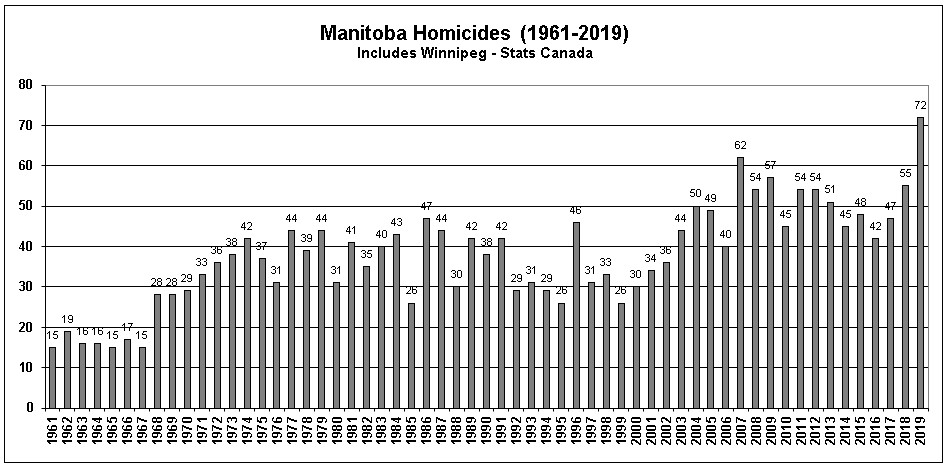 manitoba homicides 1961-2018