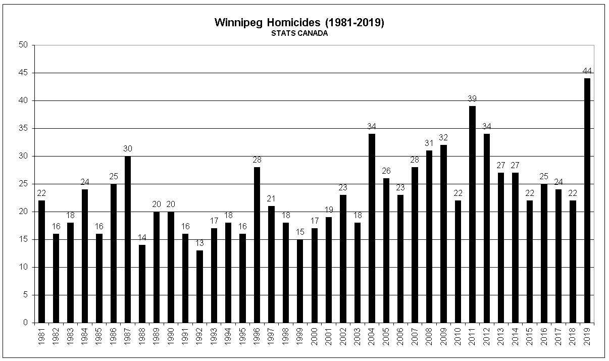 winnipeg homicide stats 1981-2018